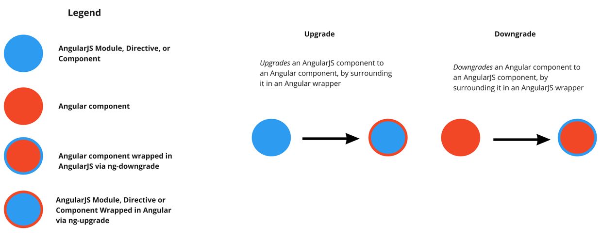 A diagram demonstrating how an AngularJS node in the previous diagrams may be "upgraded", resulting in a blue node wrapped in a red circle wrapper, and visca versa for downgrading Angular nodes.