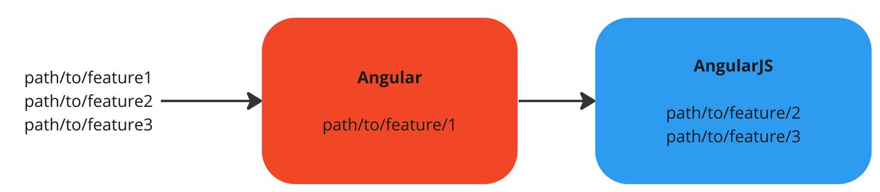 A diagram showing three URL paths 1, 2 and 3 going through two shapes one after the other. The first shape is labelled "Angular" and takes control of path 1. The second shape is labelled AngularJS and it controls paths 2 and 3