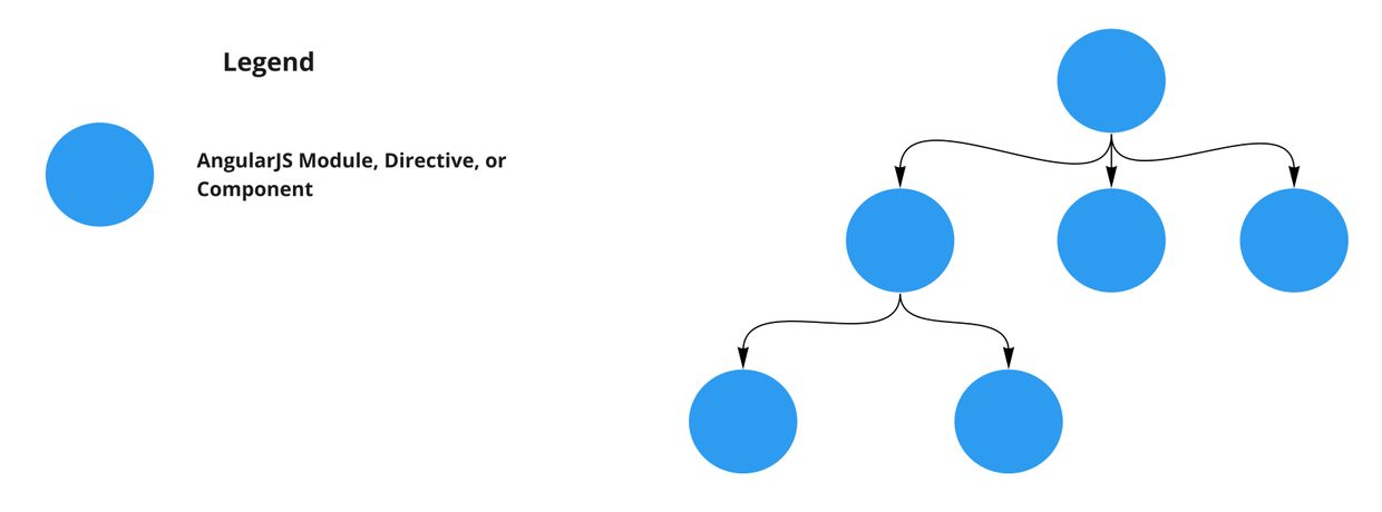 A tree diagram in of blue nodes each representing AngularJS modules or directives.
