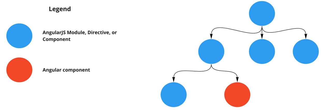 A tree diagram as before but one leaf node of the tree is replaced by a red node, representing an Angular component