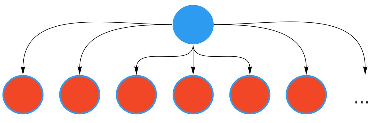 A tree diagram as before but with only one blue AngularJS root node connected to many downgraded Angular components