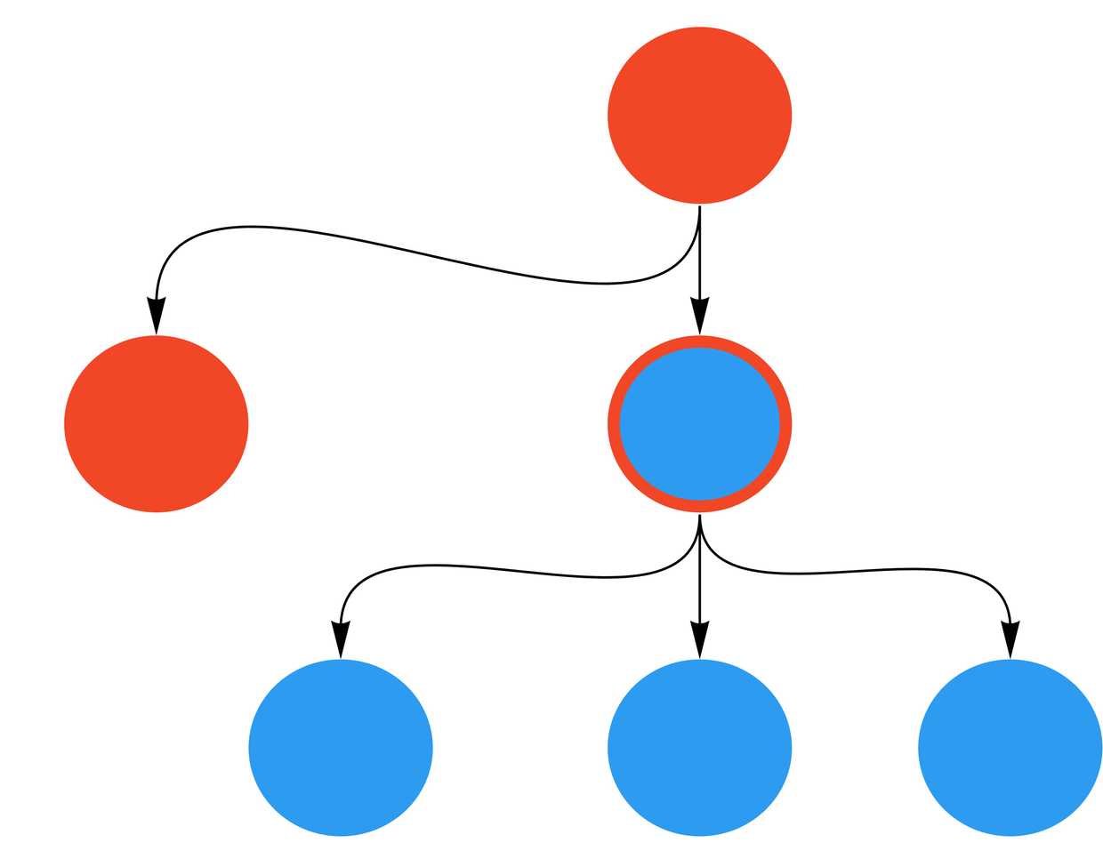 As the previous tree diagram but now the root red node has another red (Angular) node running off of it, into a separate branch with no blue (AngularJS) nodes.