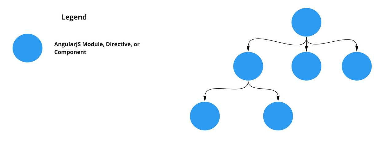 A tree diagram in of blue nodes each representing AngularJS modules or directives.