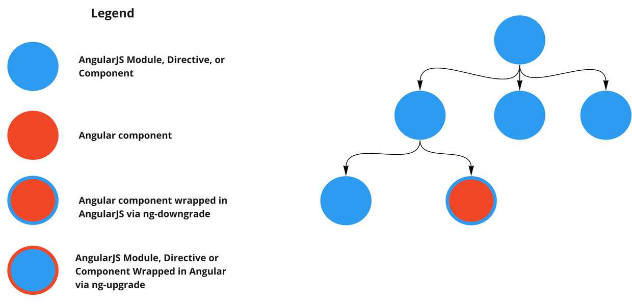 A tree diagram as before but one leaf node of the tree is replaced by a red node with a blue circle around it, indicating an Angular component that has been downgraded to act as an AngularJS directive