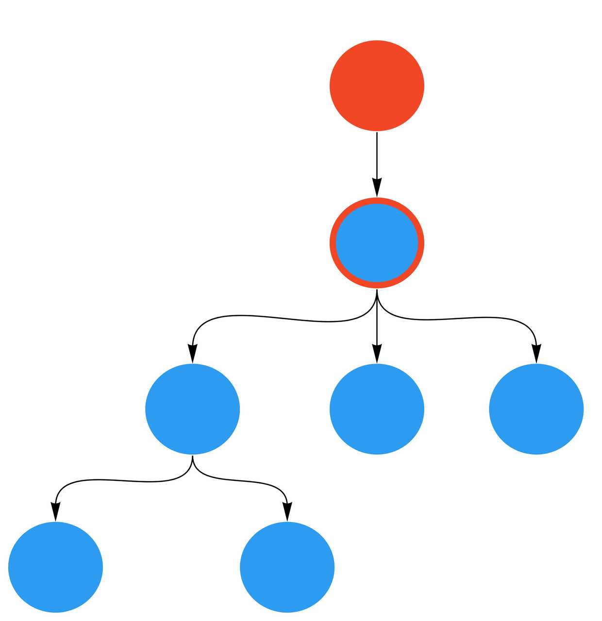 A tree of blue AngularJS nodes, but the blue root node is now wrapped in a red circle (an Angular upgrade wrapper) and has a red node parent above it.